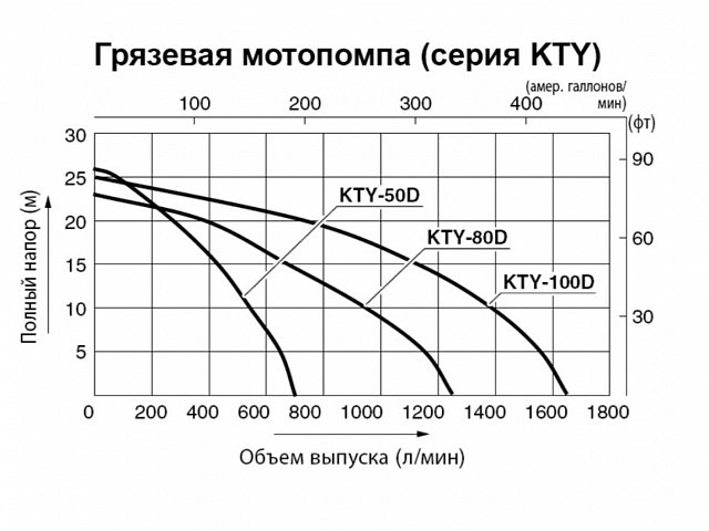 Мотопомпа Koshin KTY-80D
